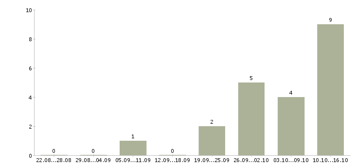 Работа социальный работник Чувашия - Число вакансий Чувашия по специальности социальный работник за 2 месяца
