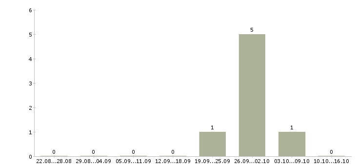 Работа специалист 1 разряда Чувашия - Число вакансий Чувашия по специальности специалист 1 разряда за 2 месяца