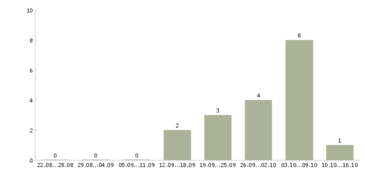 Работа директор сети в Ангарске - Число вакансий в Ангарске по специальности директор сети за 2 месяца