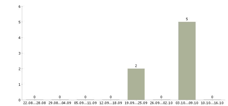 Работа директор филиала в Астрахани - Число вакансий в Астрахани по специальности директор филиала за 2 месяца