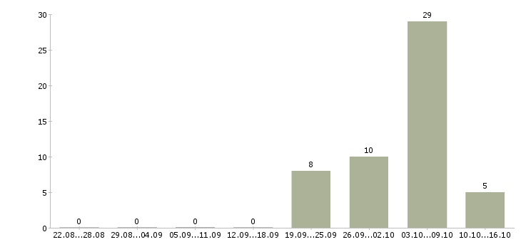 Работа менеджер по транспорту в Астрахани - Число вакансий в Астрахани по специальности менеджер по транспорту за 2 месяца