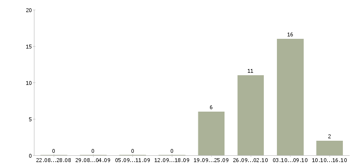 Работа семейная пара в Астрахани - Число вакансий в Астрахани по специальности семейная пара за 2 месяца