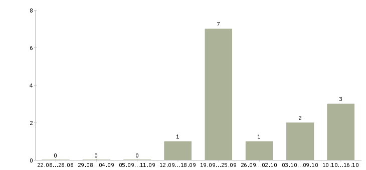 Работа менеджер по рекламе в Балаково - Число вакансий в Балаково по специальности менеджер по рекламе за 2 месяца