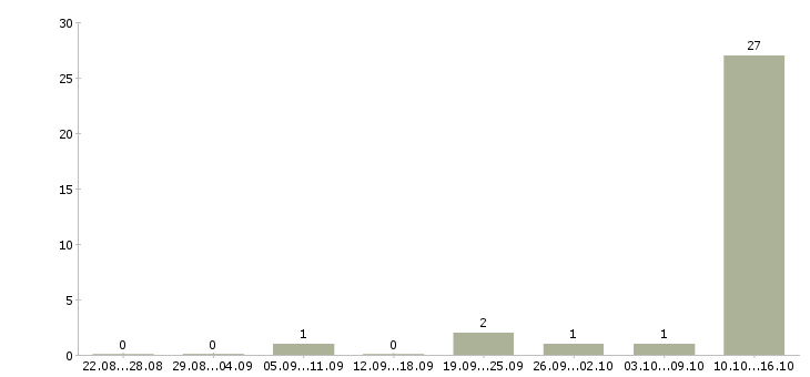 Работа автор в Барнауле - Число вакансий в Барнауле по специальности автор за 2 месяца