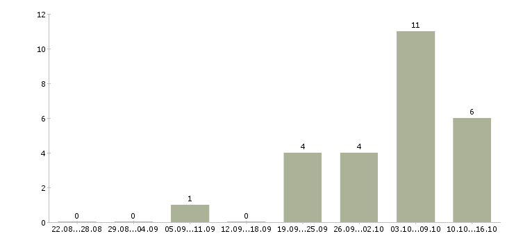 Работа инженер проекта в Барнауле - Число вакансий в Барнауле по специальности инженер проекта за 2 месяца