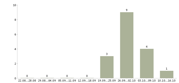 Работа начальник технического отдела в Барнауле - Число вакансий в Барнауле по специальности начальник технического отдела за 2 месяца