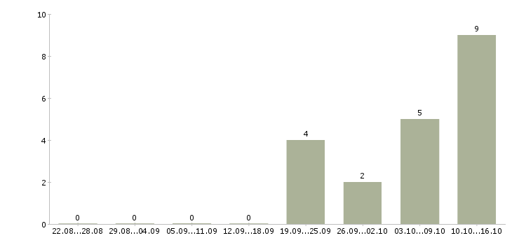 Работа 2 3 часа в день в Бийске - Число вакансий в Бийске по специальности 2 3 часа в день за 2 месяца