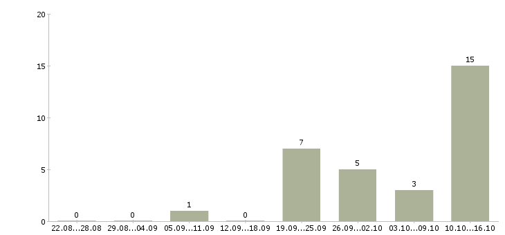 Работа оптовые продажи в Брянске - Число вакансий в Брянске по специальности оптовые продажи за 2 месяца