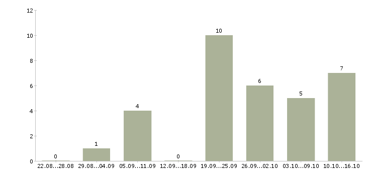 Работа стоматолог в Владивостоке - Число вакансий в Владивостоке по специальности стоматолог за 2 месяца