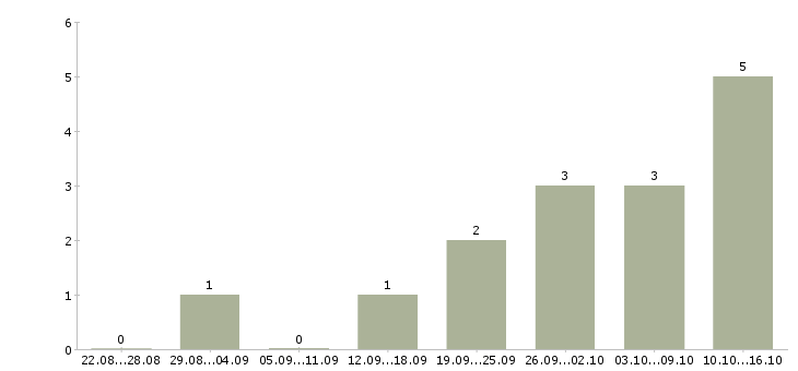 Работа менеджер по персоналу в Владикавказе - Число вакансий в Владикавказе по специальности менеджер по персоналу за 2 месяца
