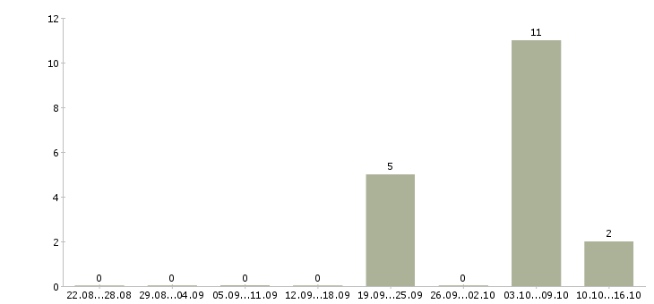 Работа специалист по закупкам в Владимире - Число вакансий в Владимире по специальности специалист по закупкам за 2 месяца