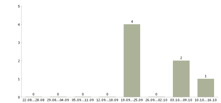 Работа физик в Владимире - Число вакансий в Владимире по специальности физик за 2 месяца