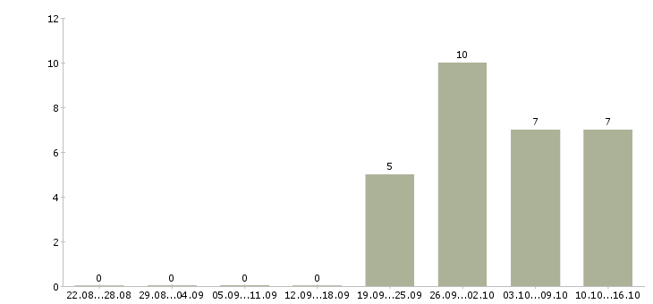 Работа шлифовщик в Владимире - Число вакансий в Владимире по специальности шлифовщик за 2 месяца
