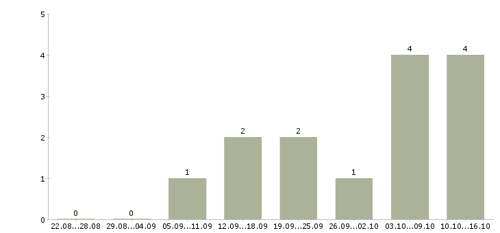Работа коммерческий представитель в Волгограде - Число вакансий в Волгограде по специальности коммерческий представитель за 2 месяца