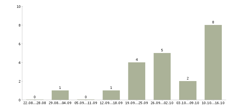 Работа интернет консультант в Волжском - Число вакансий в Волжском по специальности интернет консультант за 2 месяца