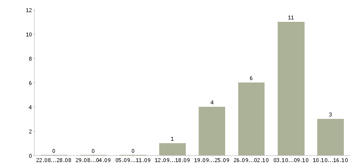 Работа продажа мебели в Вологде - Число вакансий в Вологде по специальности продажа мебели за 2 месяца