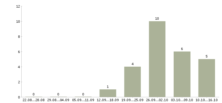 Работа кассир в магазин одежды в Воронеже - Число вакансий в Воронеже по специальности кассир в магазин одежды за 2 месяца