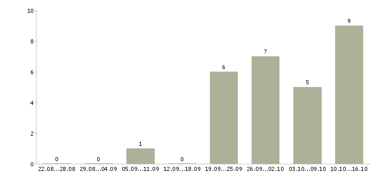 Работа личный помощник в Воронеже - Число вакансий в Воронеже по специальности личный помощник за 2 месяца
