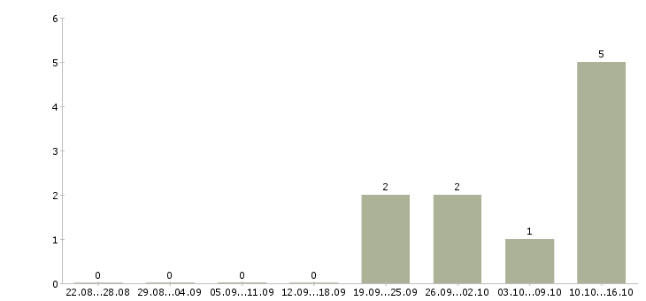 Работа специалист по страхованию в Иваново - Число вакансий в Иваново по специальности специалист по страхованию за 2 месяца