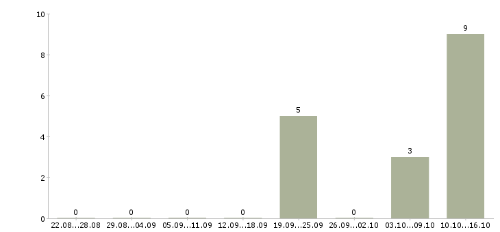 Работа такси в Иваново - Число вакансий в Иваново по специальности такси за 2 месяца