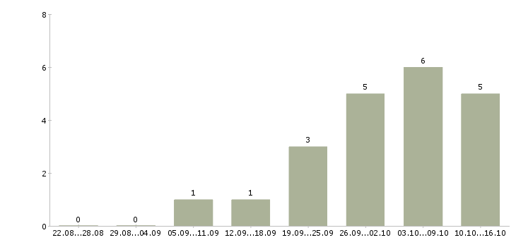Работа администратор баз данных в Ижевске - Число вакансий в Ижевске по специальности администратор баз данных за 2 месяца