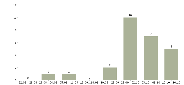 Работа ведущий мероприятий в Ижевске - Число вакансий в Ижевске по специальности ведущий мероприятий за 2 месяца