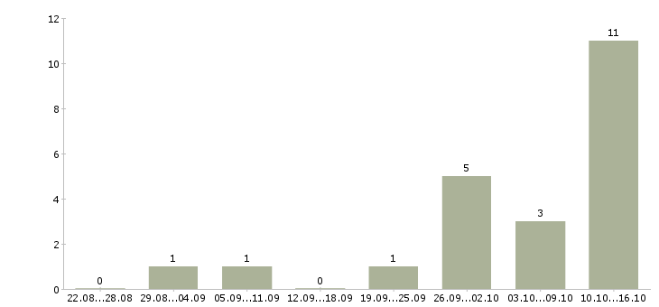Работа специалист по мониторингу в Ижевске - Число вакансий в Ижевске по специальности специалист по мониторингу за 2 месяца