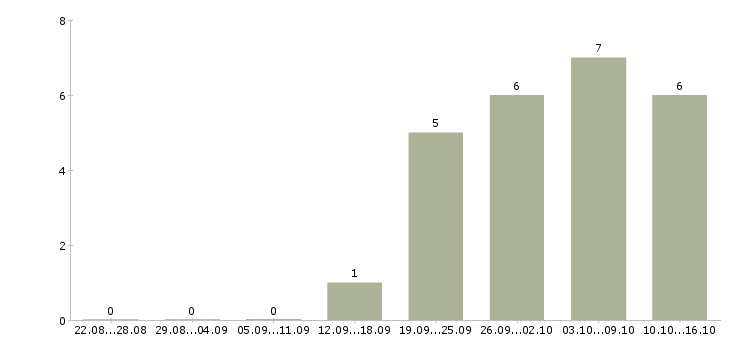 Работа директор компании филиала в Иркутске - Число вакансий в Иркутске по специальности директор компании филиала за 2 месяца