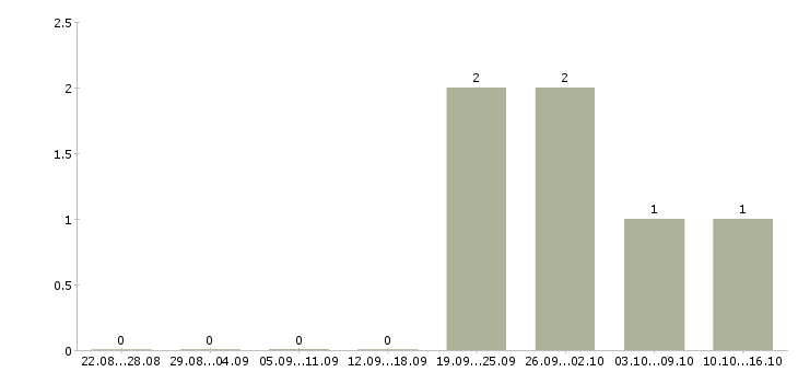 Работа специалист отдела внедрения в Иркутске - Число вакансий в Иркутске по специальности специалист отдела внедрения за 2 месяца