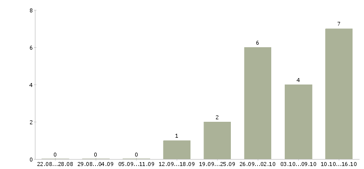Работа руководитель it проектов в Казани - Число вакансий в Казани по специальности руководитель it проектов за 2 месяца