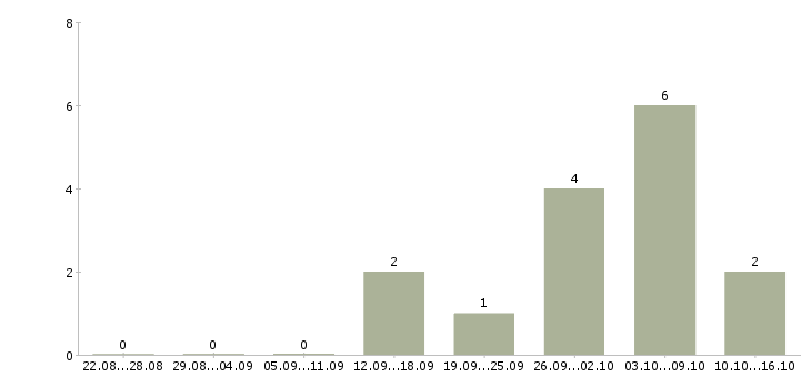 Работа за границей в Калининграде - Число вакансий в Калининграде по специальности за границей за 2 месяца