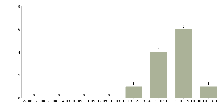 Работа специалист по подбору персонала в Калуге - Число вакансий в Калуге по специальности специалист по подбору персонала за 2 месяца