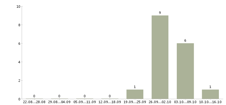 Работа комплектовщик вахта в Клине - Число вакансий в Клине по специальности комплектовщик вахта за 2 месяца