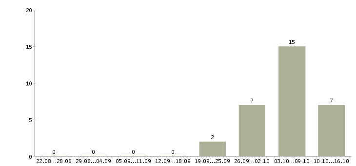 Работа оптовые продажи в Костроме - Число вакансий в Костроме по специальности оптовые продажи за 2 месяца