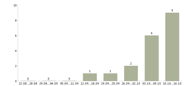 Работа программист javascript в Краснодаре - Число вакансий в Краснодаре по специальности программист javascript за 2 месяца