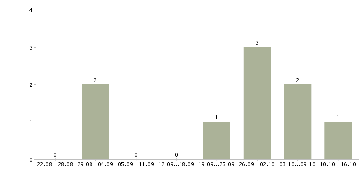 Работа администратор сайта в Красноярске - Число вакансий в Красноярске по специальности администратор сайта за 2 месяца