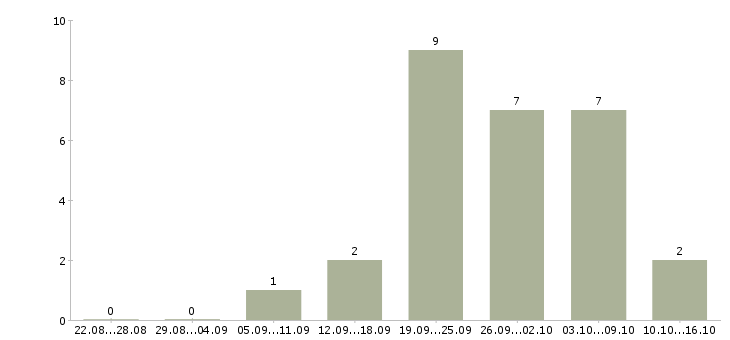 Работа менеджер по транспорту в Красноярске - Число вакансий в Красноярске по специальности менеджер по транспорту за 2 месяца