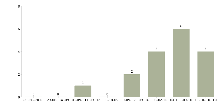 Работа оператор склада в Липецке - Число вакансий в Липецке по специальности оператор склада за 2 месяца