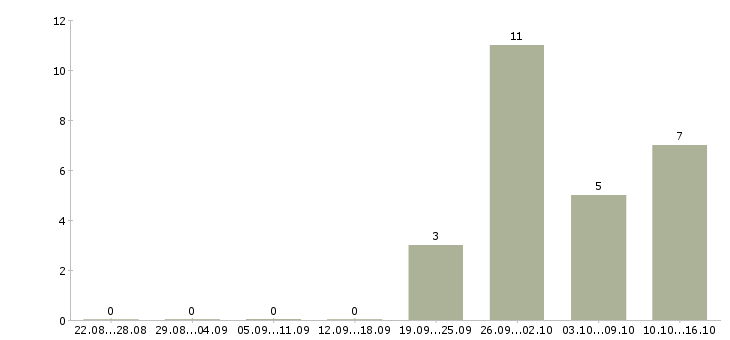 Работа заправщик картриджей в Москве - Число вакансий в Москве по специальности заправщик картриджей за 2 месяца
