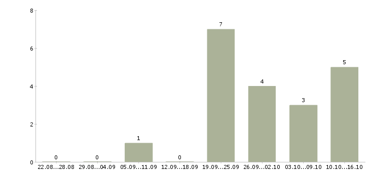 Работа специалист по работе с документами в Мурманске - Число вакансий в Мурманске по специальности специалист по работе с документами за 2 месяца