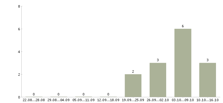 Работа администратор клиники в Новосибирске - Число вакансий в Новосибирске по специальности администратор клиники за 2 месяца