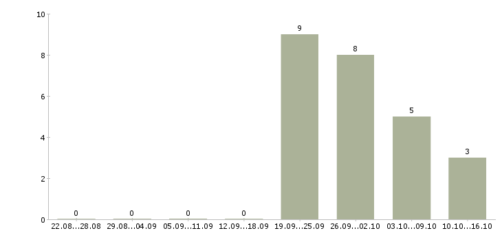 Работа водитель с личным авто в Новосибирске - Число вакансий в Новосибирске по специальности водитель с личным авто за 2 месяца