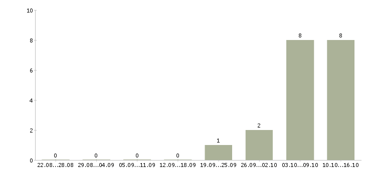 Работа для тебя в Пензе - Число вакансий в Пензе по специальности для тебя за 2 месяца