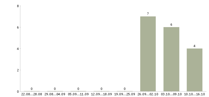 Работа работник склада в Пензе - Число вакансий в Пензе по специальности работник склада за 2 месяца