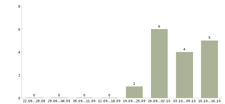 Работа сотрудник охраны в Пензе - Число вакансий в Пензе по специальности сотрудник охраны за 2 месяца