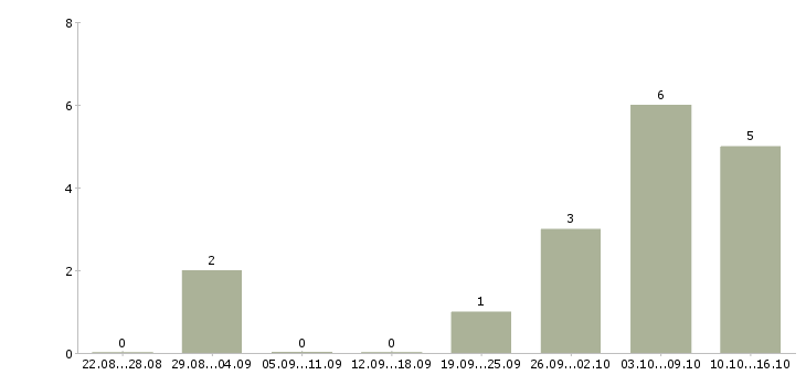 Работа администратор интернет магазина в Перми - Число вакансий в Перми по специальности администратор интернет магазина за 2 месяца