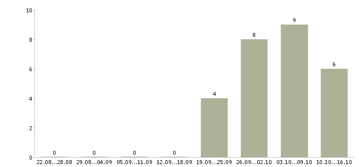Работа главный инженер в Перми - Число вакансий в Перми по специальности главный инженер за 2 месяца
