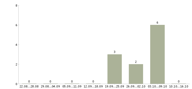 Работа маникюр в Перми - Число вакансий в Перми по специальности маникюр за 2 месяца