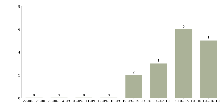 Работа региональный представитель в Рязани - Число вакансий в Рязани по специальности региональный представитель за 2 месяца