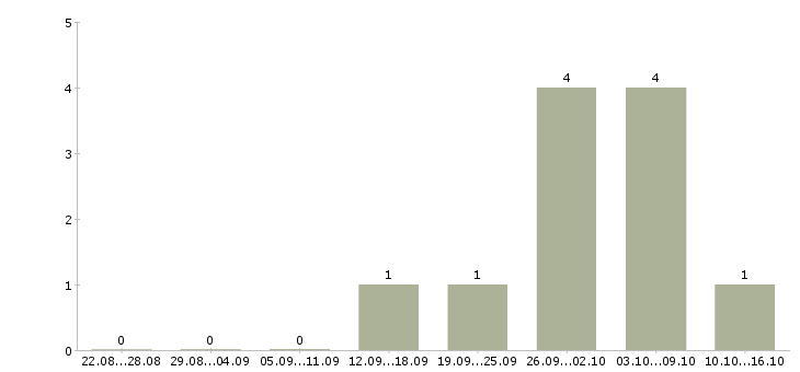 Работа специалист по мониторингу в Рязани - Число вакансий в Рязани по специальности специалист по мониторингу за 2 месяца